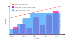Solusiones con Inbound