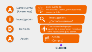 La conversión en marketing digital. embudo AIDA proceso