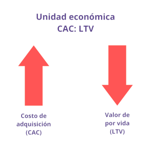 CAC alto vs LTV bajo