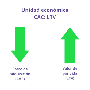 CAC bajo vs LTV alto