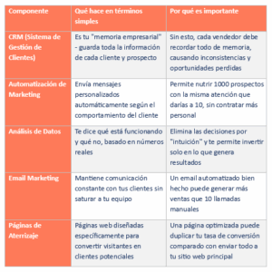 Optimización del Customer Journey con MarTech integrado Componentes