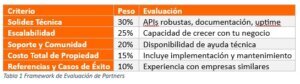 Alianzas estratégicas MarTech. Framework de Evaluación de Partners