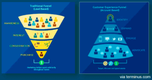 Funnels ABM y tradicional