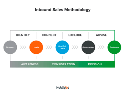 Inbound Sales
