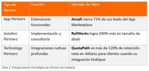 Alianzas estratégicas MarTech. Categorización de Partners HubSpot