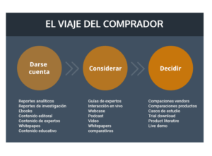 La conversión en marketing digital. Proceso de conversión