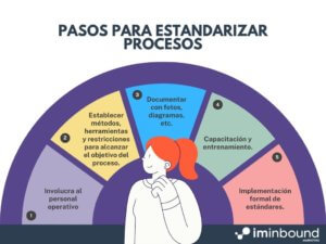 Estandarización de procesos digitales, pasos...