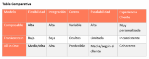 Optimización del Customer Journey con MarTech integrado Tabla comparativa