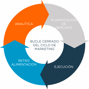 Closed Loop Marketing. Bucle Cerrado del Ciclo de Marketing.