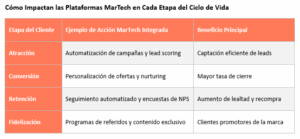 Optimización del Customer Journey con MarTech integrado impacto en MarTech