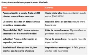 Optimización del Customer Journey con MarTech integrado pros y contras IA