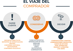 Viaje del Comprador (Buyer Journey)