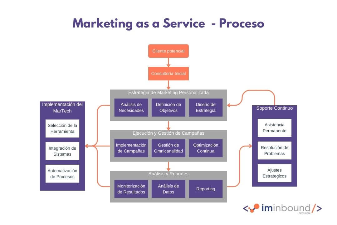MaaS-Proceso-enlarge