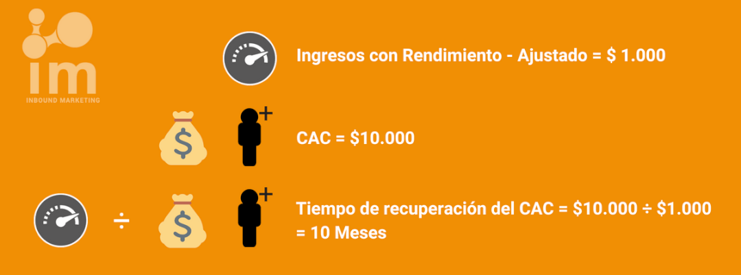 Tiempo de recuperación de la inversión CAC.