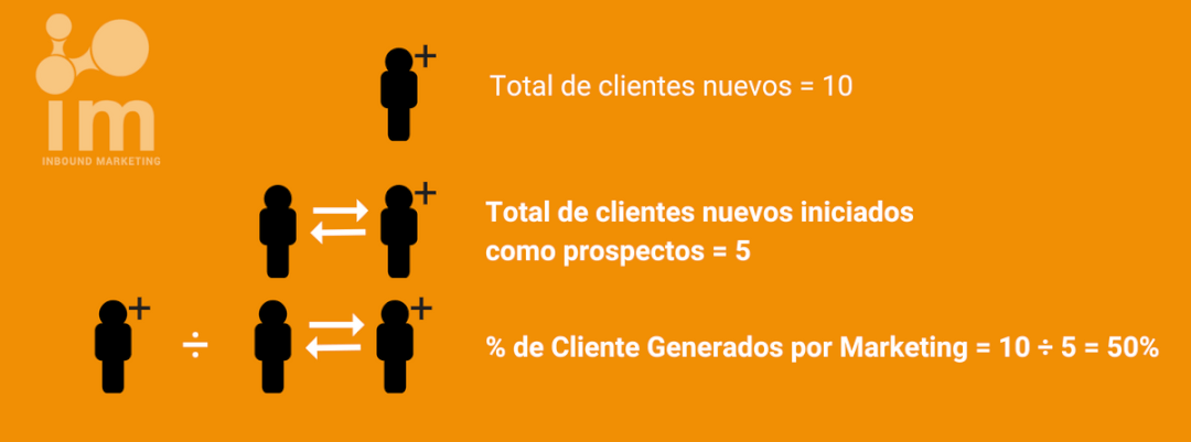 Porcentaje de clientes originados por Marketing.