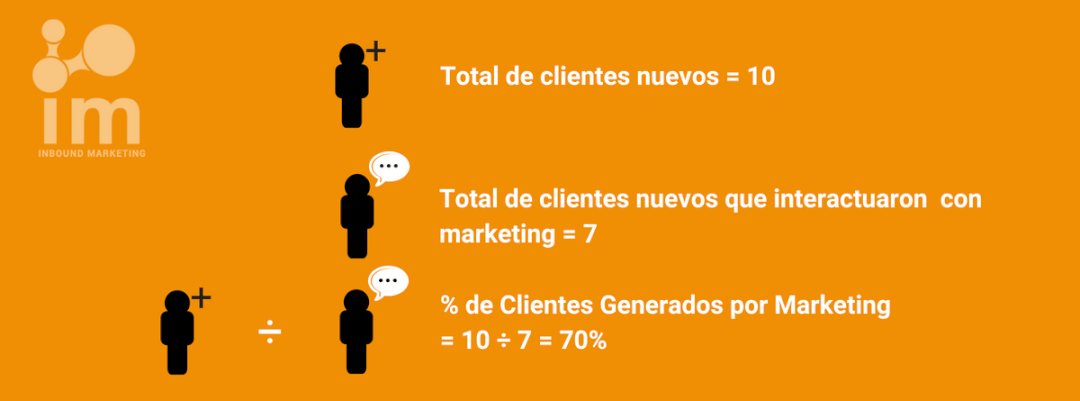 Porcentaje de clientes influenciados por Marketing.